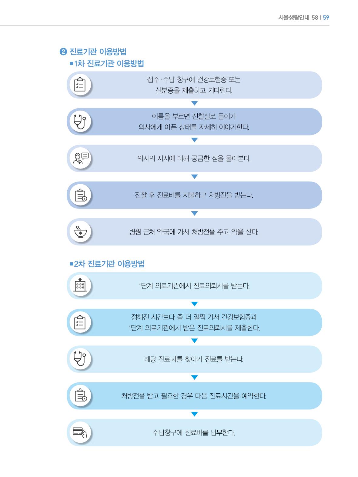 2022년 개정판 외국인에게 꼭 필요한 서울생활안내 58페이지