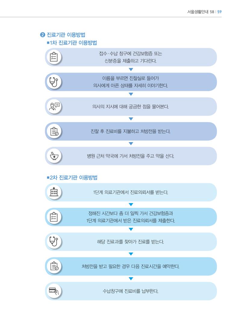 2022년 개정판 외국인에게 꼭 필요한 서울생활안내 58페이지