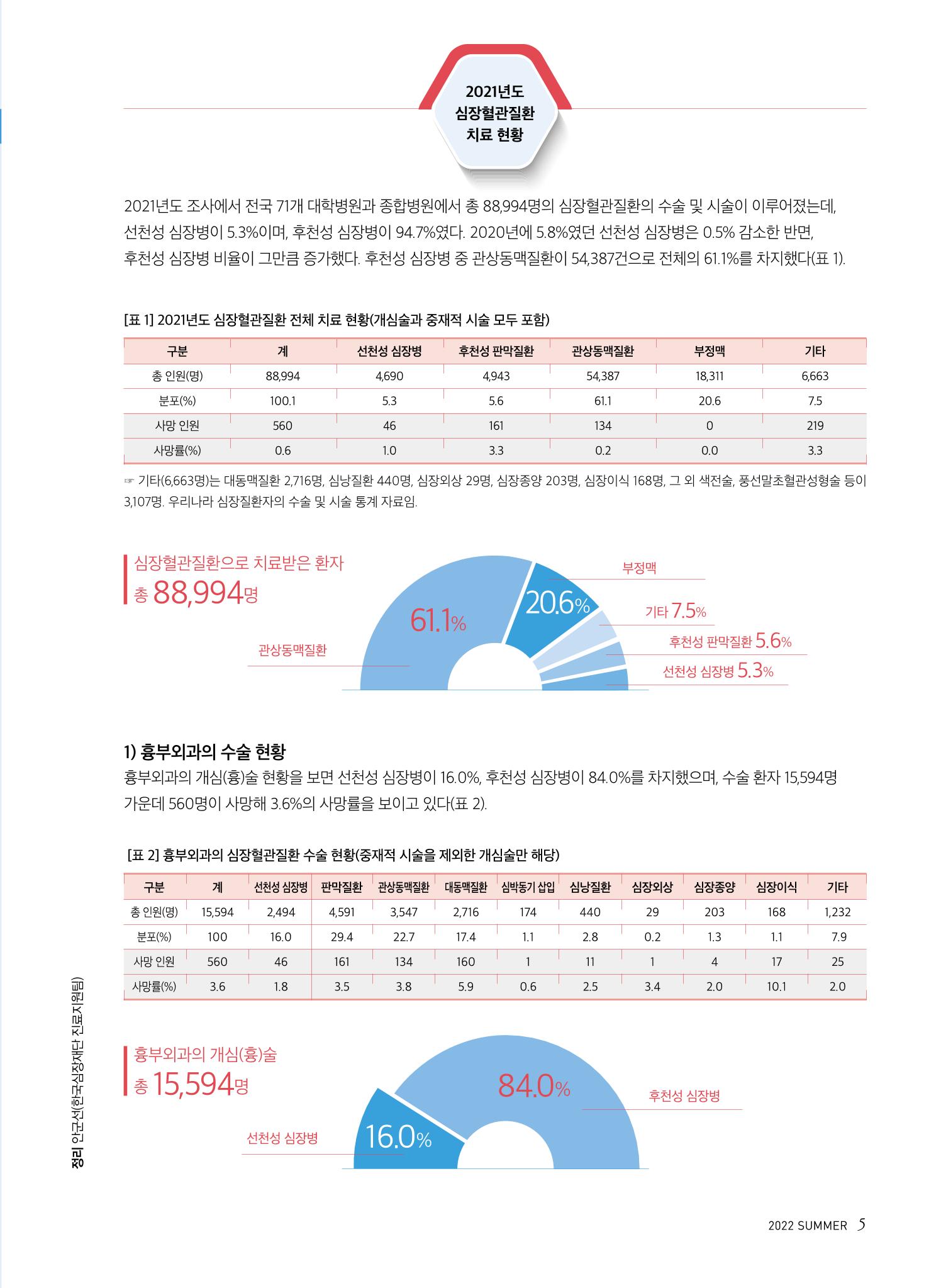 2022 심장소식 여름호 134호 5페이지