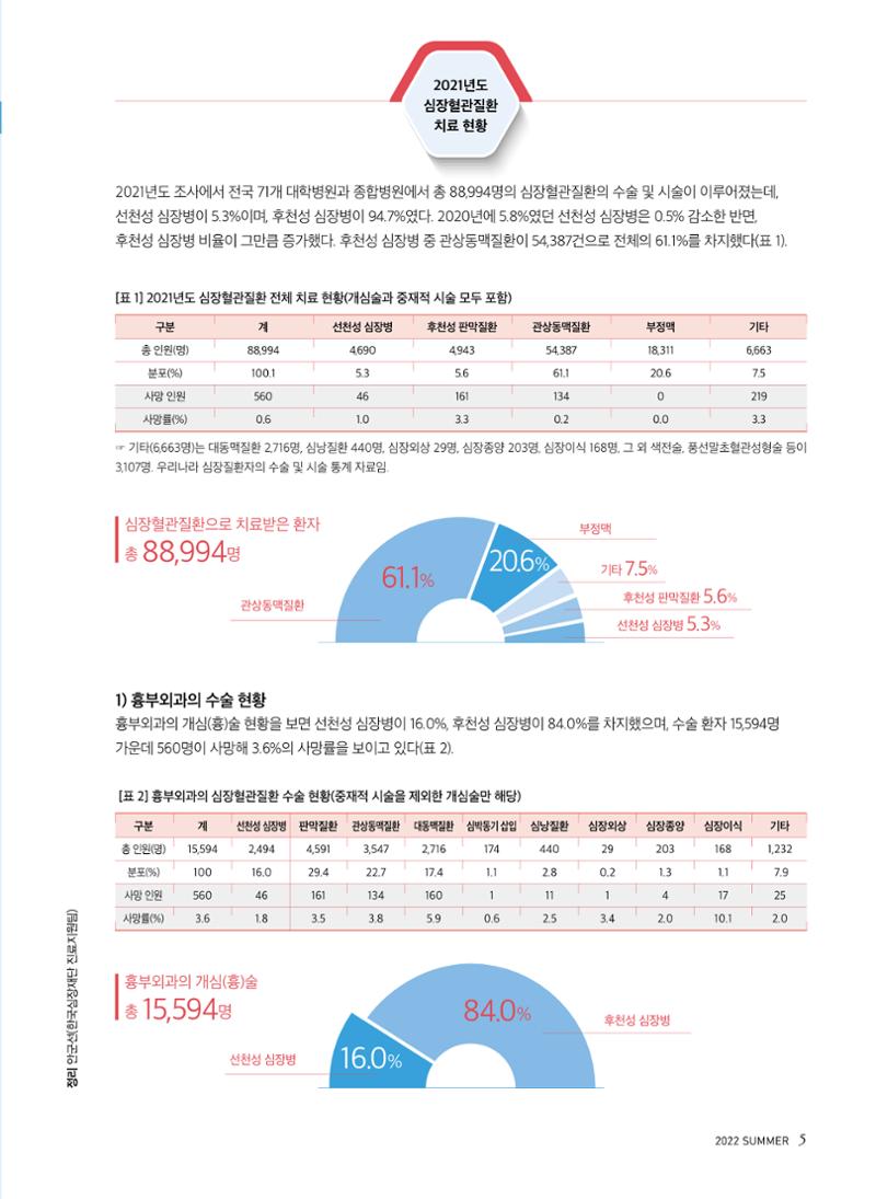 2022 심장소식 여름호 134호 5페이지