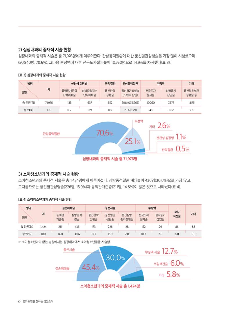 2022 심장소식 여름호 134호 6페이지