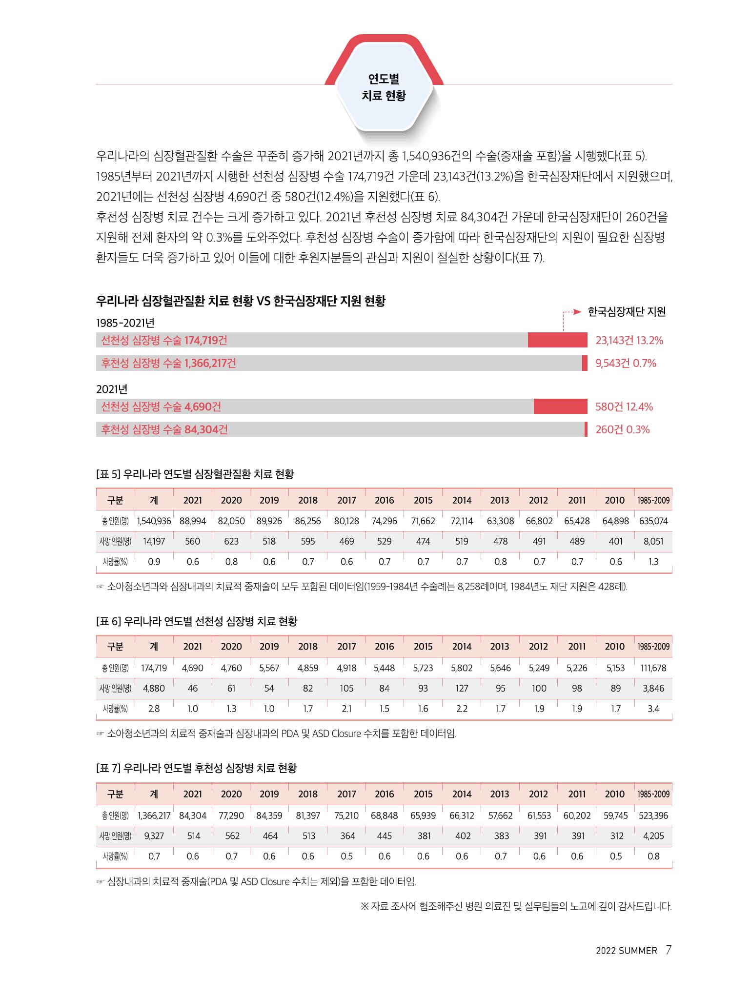 2022 심장소식 여름호 134호 7페이지