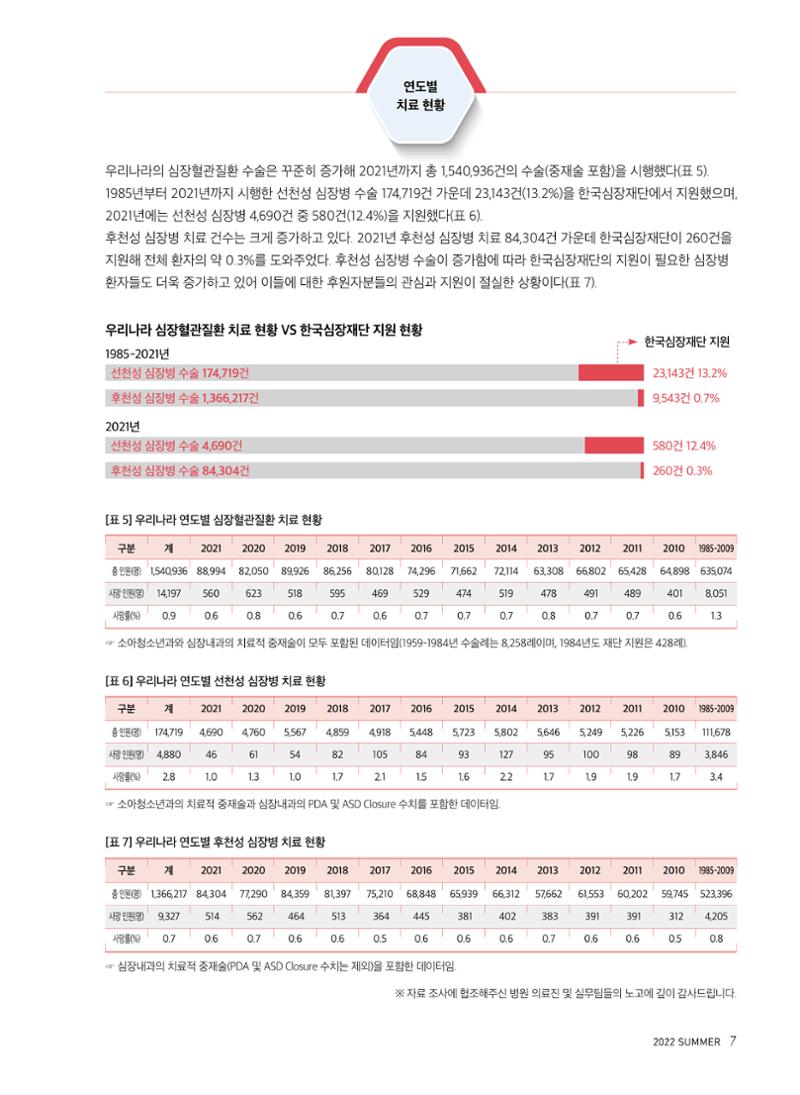 2022 심장소식 여름호 134호 7페이지