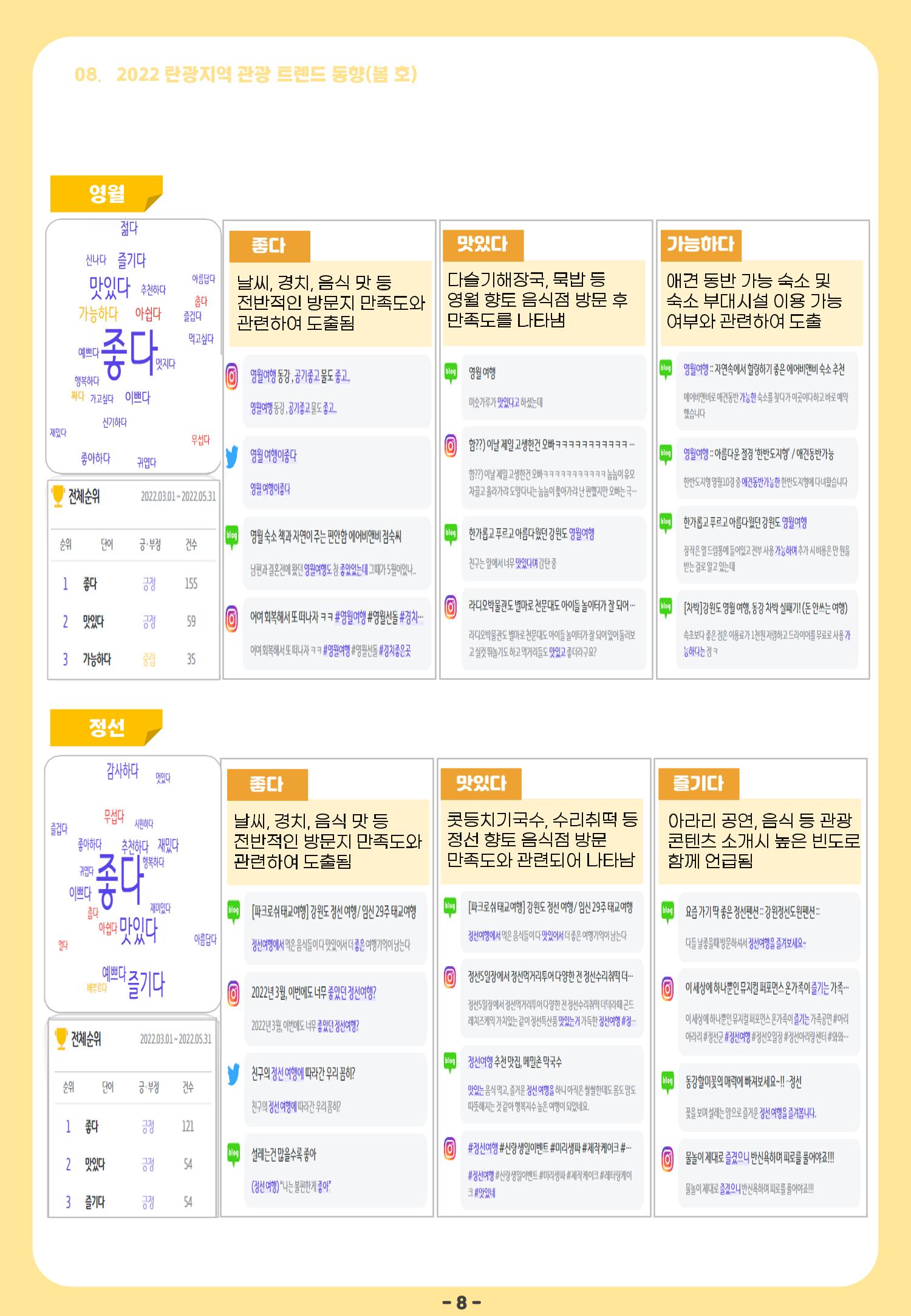 2022 탄광지역 관광 트렌드 동향(봄) 10페이지