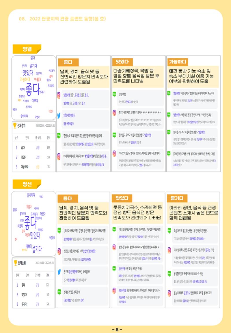 2022 탄광지역 관광 트렌드 동향(봄) 10페이지
