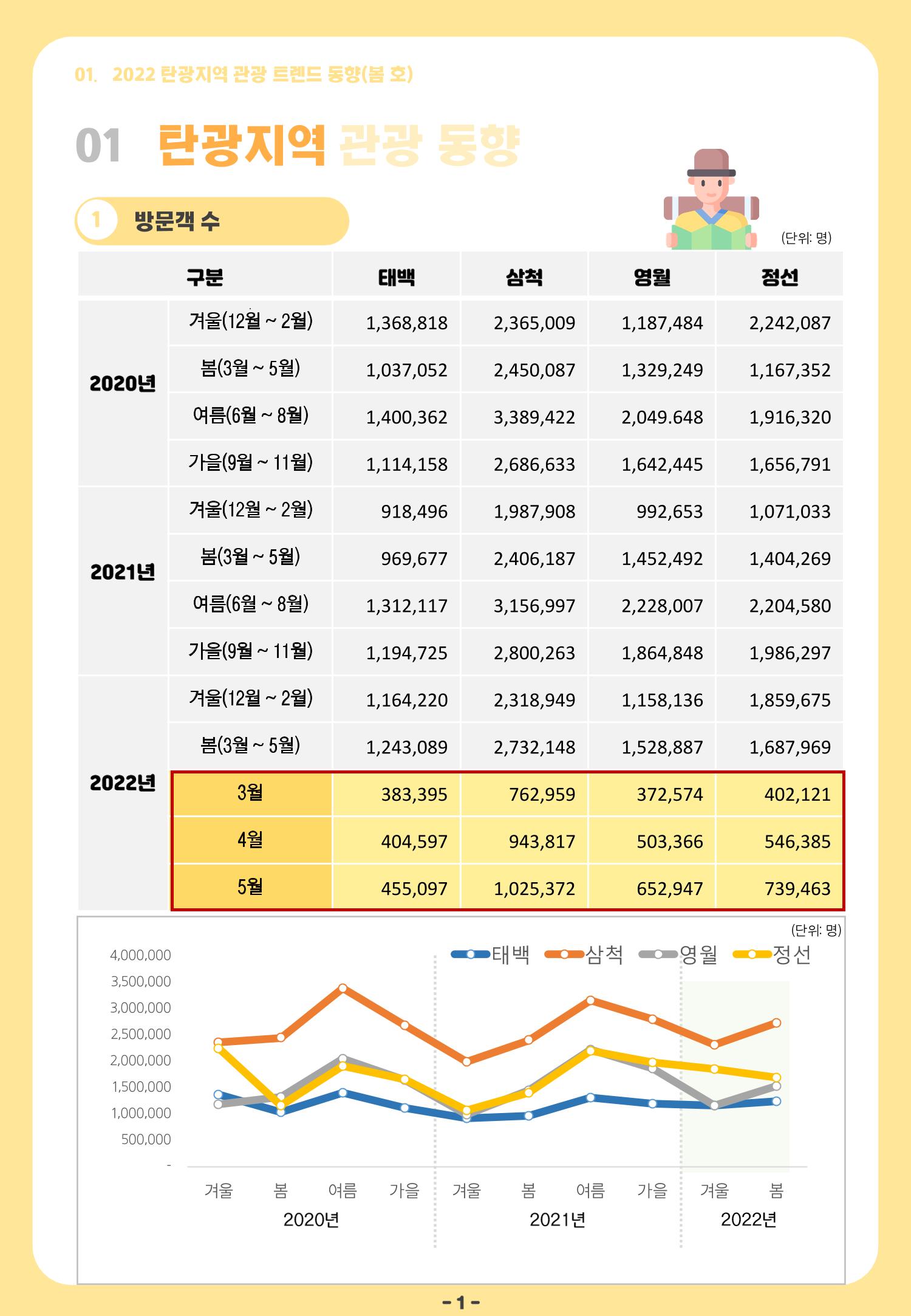 2022 탄광지역 관광 트렌드 동향(봄) 3페이지