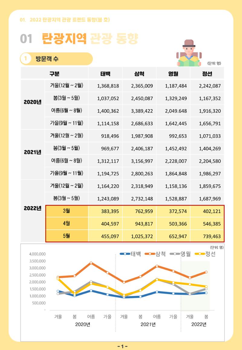 2022 탄광지역 관광 트렌드 동향(봄) 3페이지