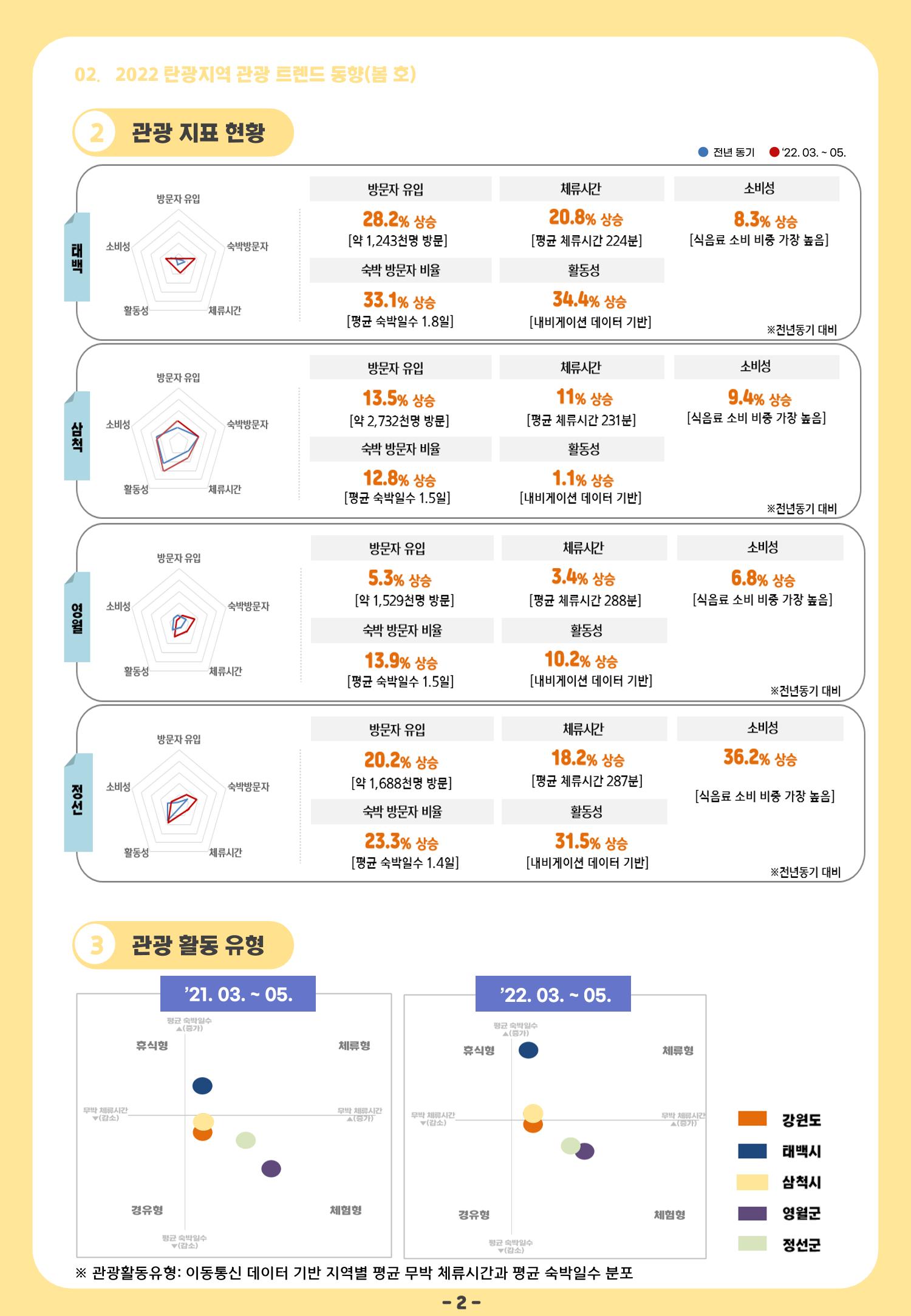 2022 탄광지역 관광 트렌드 동향(봄) 4페이지