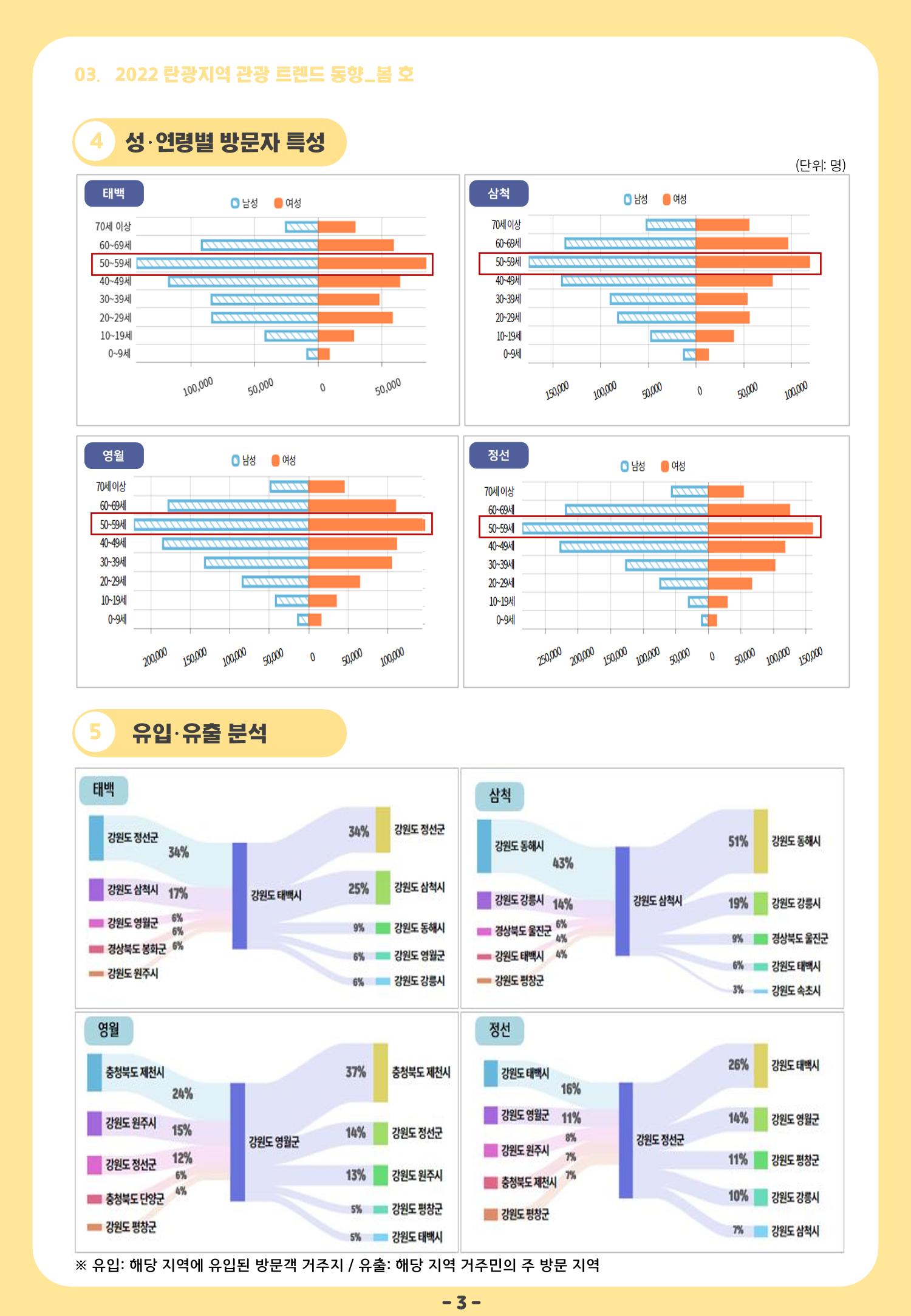 2022 탄광지역 관광 트렌드 동향(봄) 5페이지