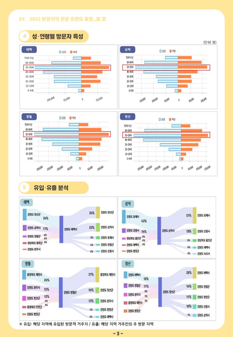 2022 탄광지역 관광 트렌드 동향(봄) 5페이지