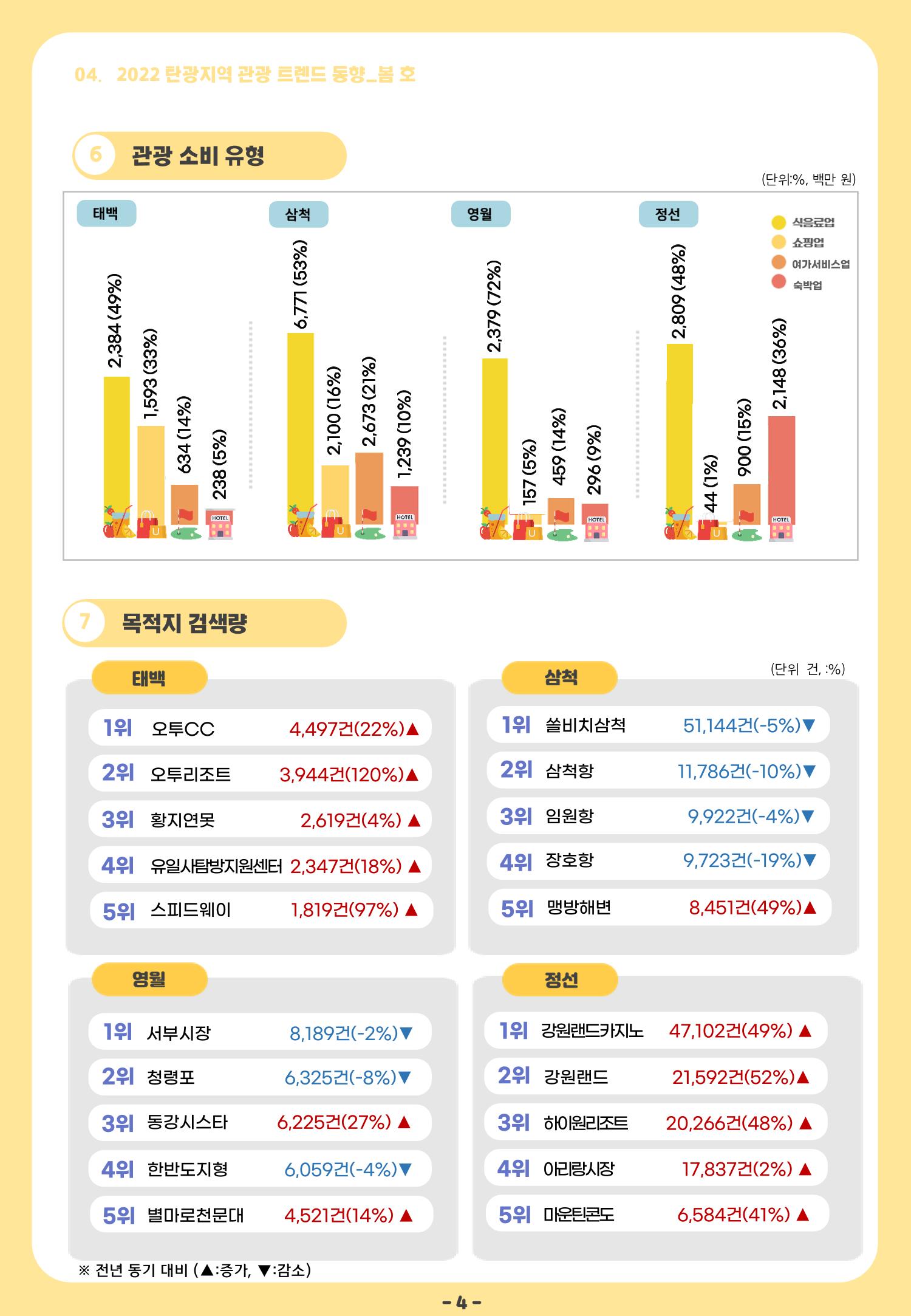 2022 탄광지역 관광 트렌드 동향(봄) 6페이지