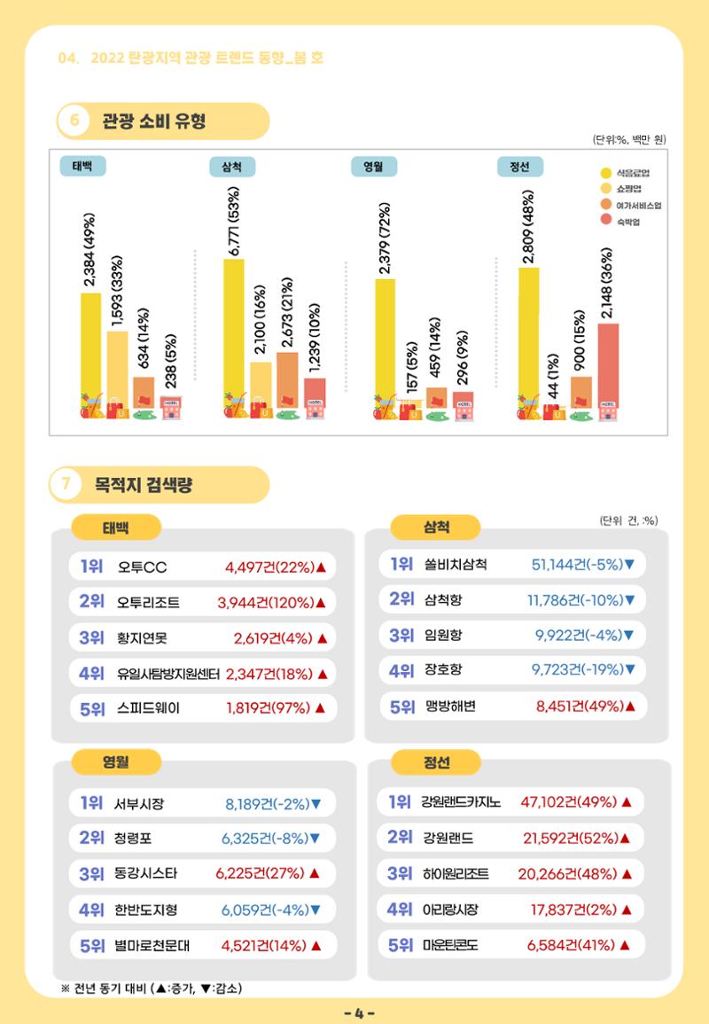 2022 탄광지역 관광 트렌드 동향(봄) 6페이지