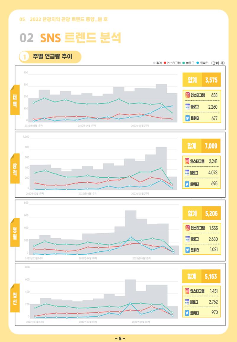 2022 탄광지역 관광 트렌드 동향(봄) 7페이지