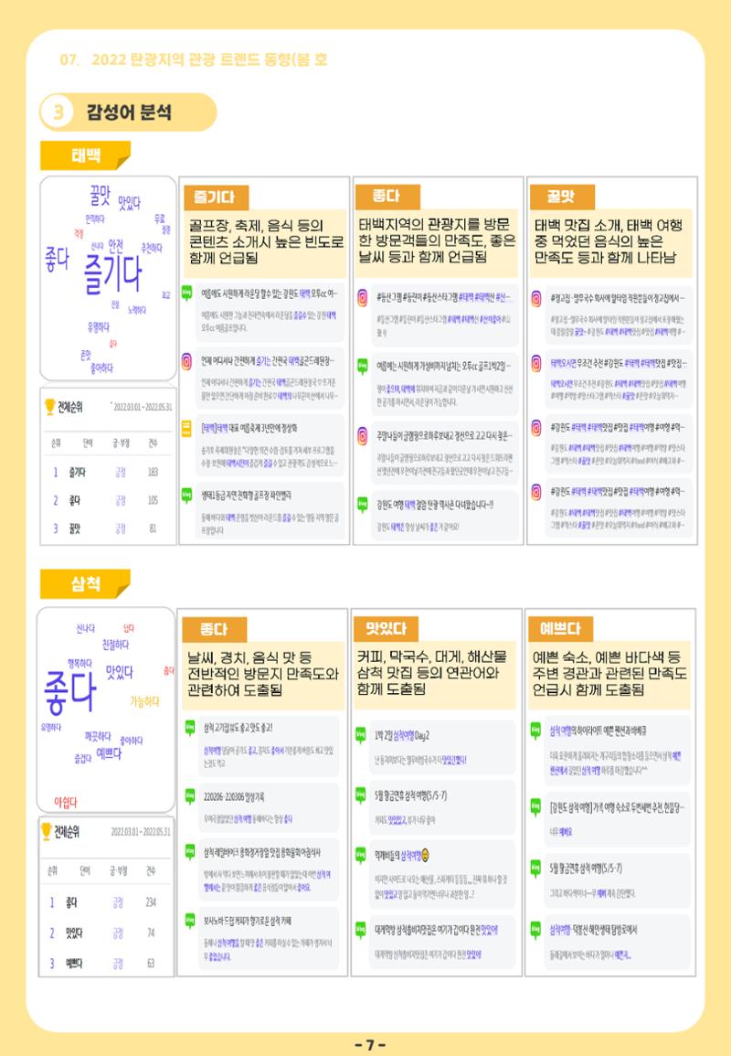 2022 탄광지역 관광 트렌드 동향(봄) 9페이지