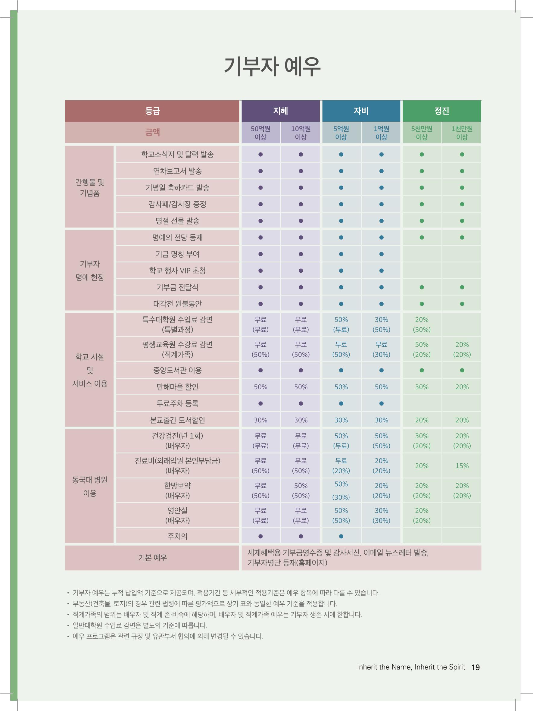동국대 기부자네이밍_브로슈어 최종 19페이지