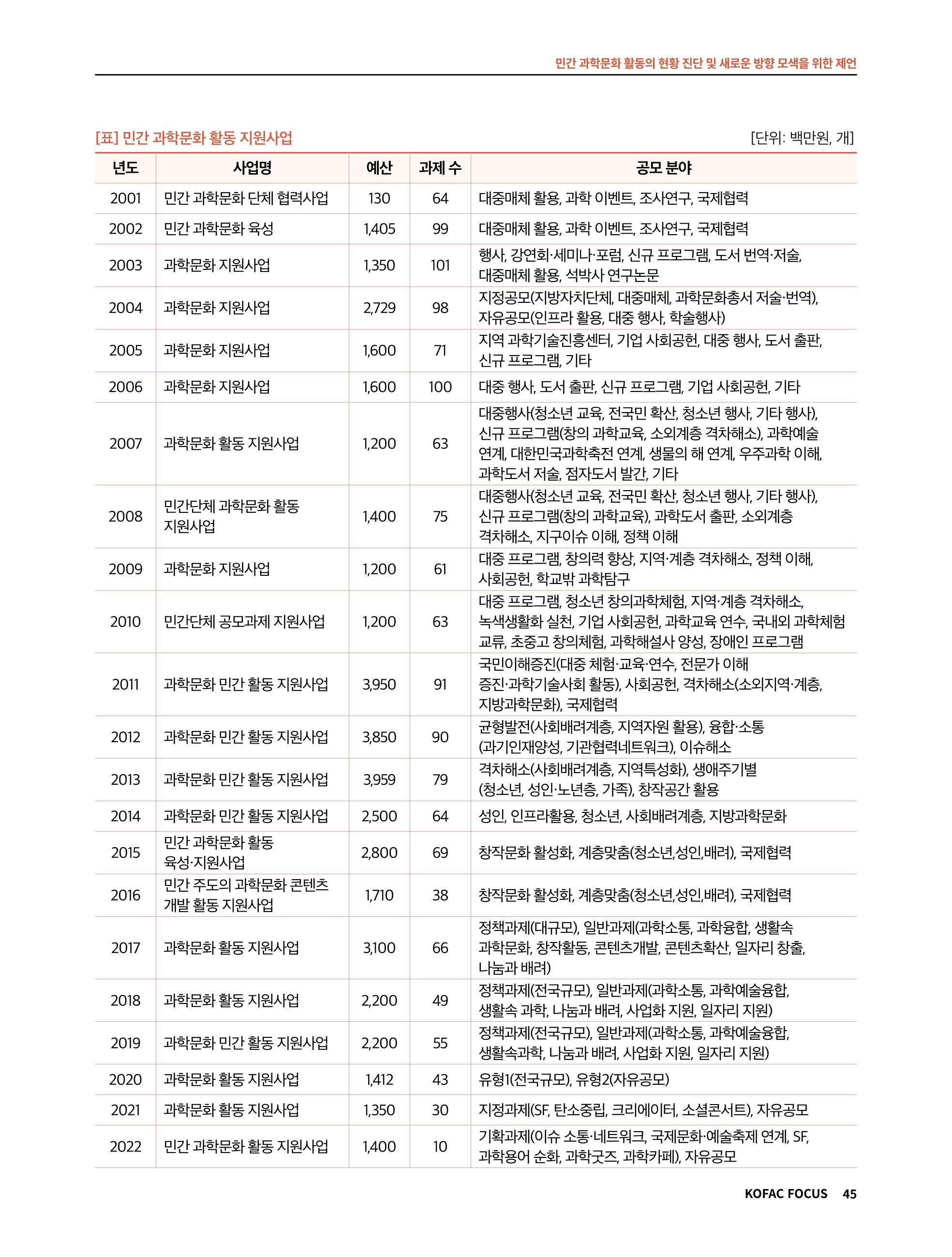 한국과학창의재단 정책지원 뉴스레터 7월호 45페이지