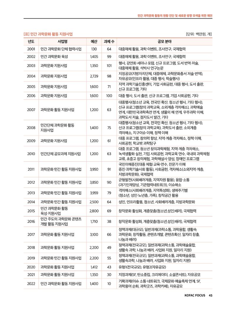 한국과학창의재단 정책지원 뉴스레터 7월호 45페이지