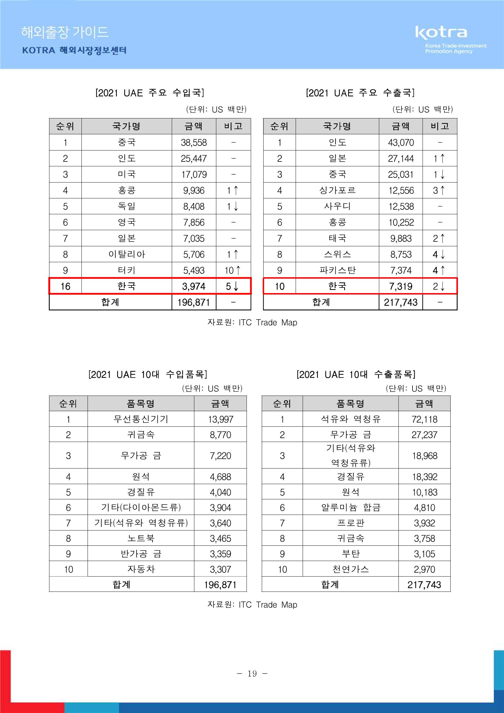 2022 아랍에미리트 두바이무역관(해외출장가이드) 21페이지