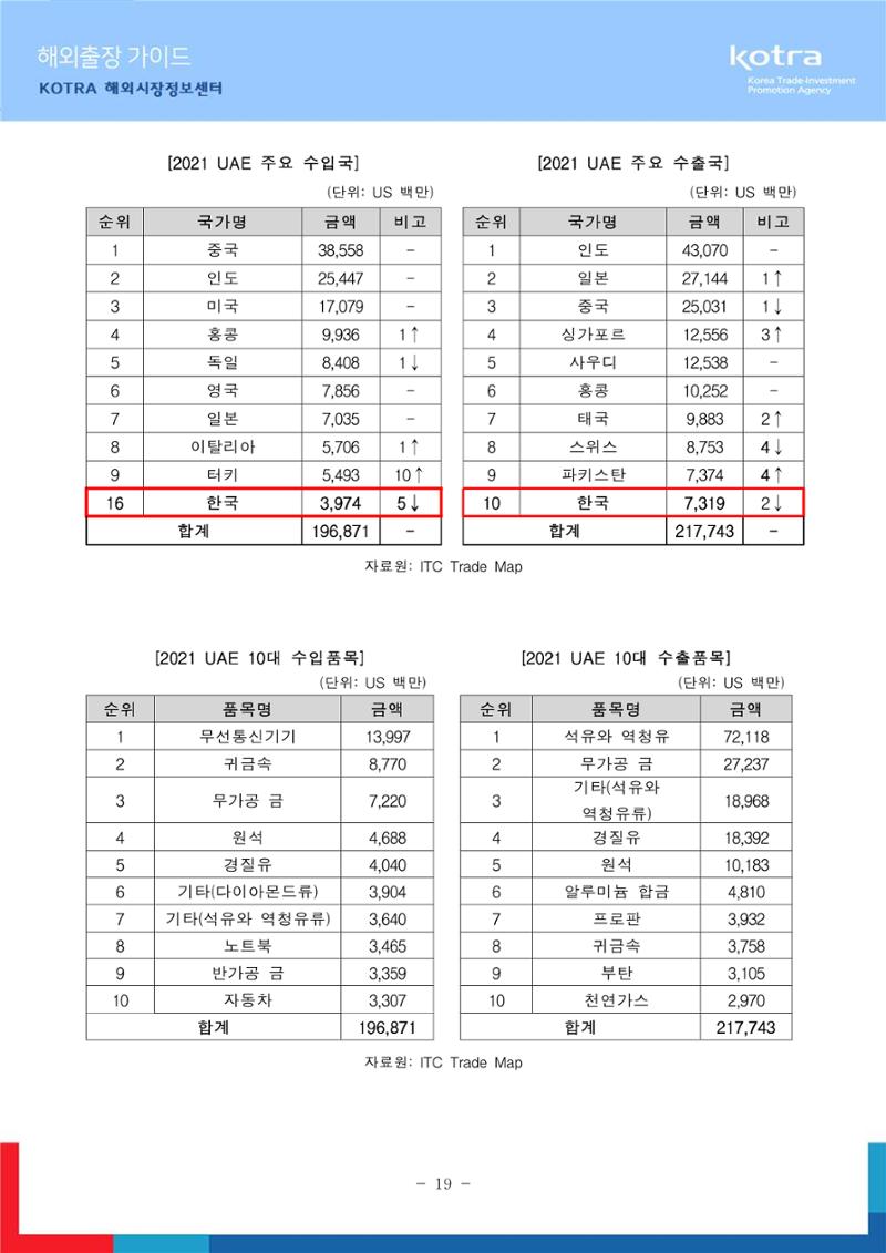 2022 아랍에미리트 두바이무역관(해외출장가이드) 21페이지