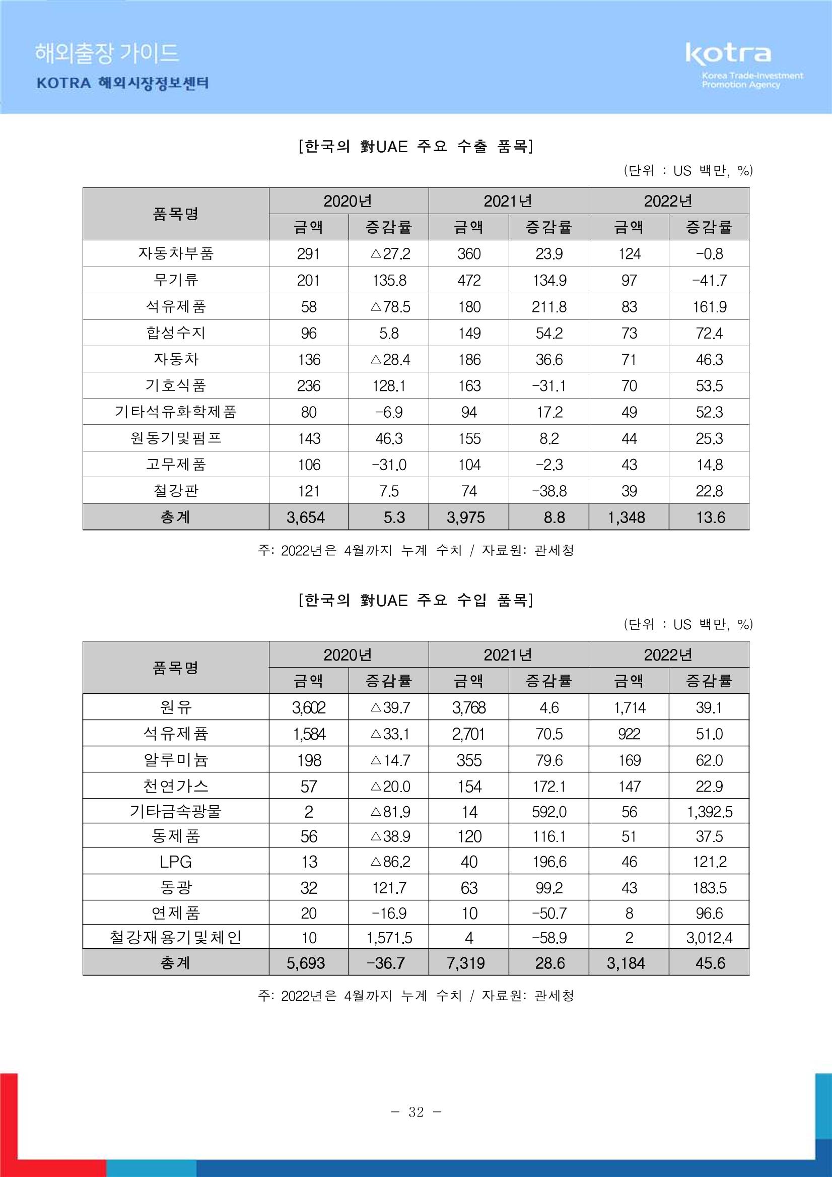 2022 아랍에미리트 두바이무역관(해외출장가이드) 34페이지