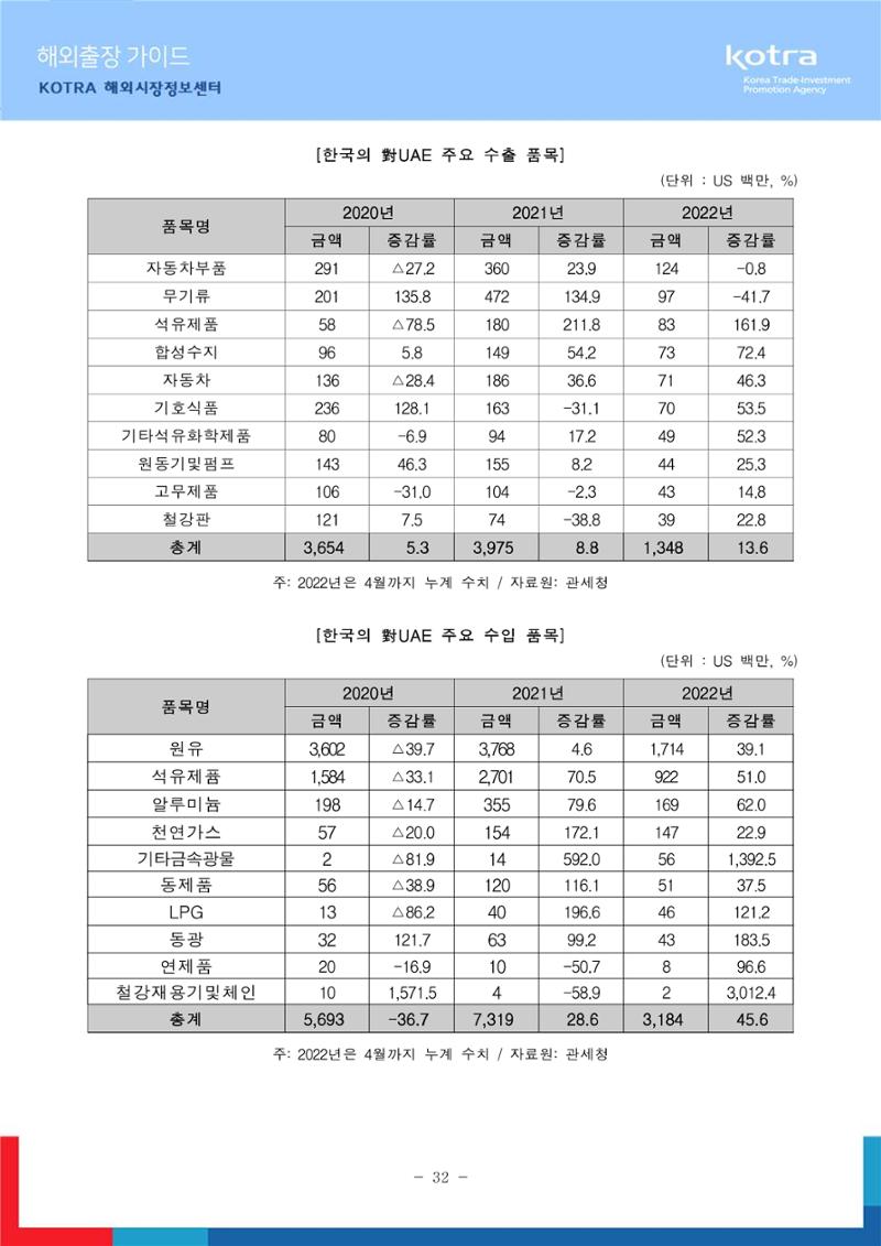 2022 아랍에미리트 두바이무역관(해외출장가이드) 34페이지