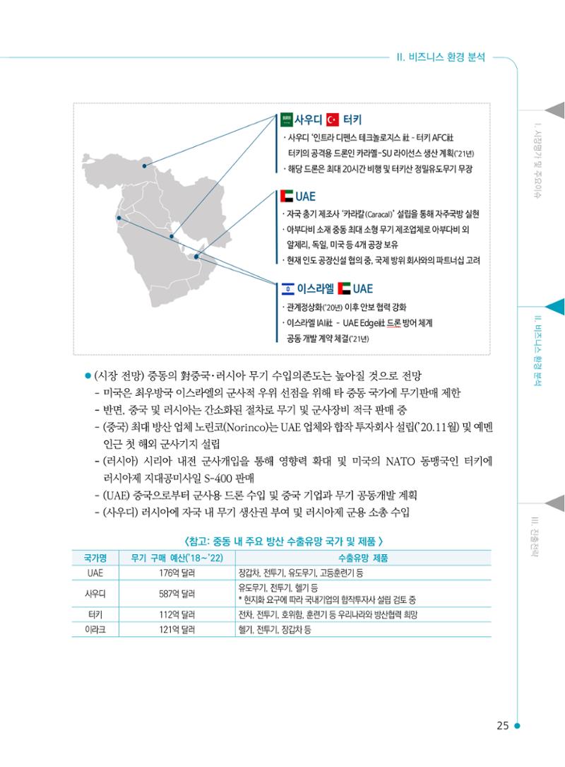 2022 중동 진출전략 27페이지