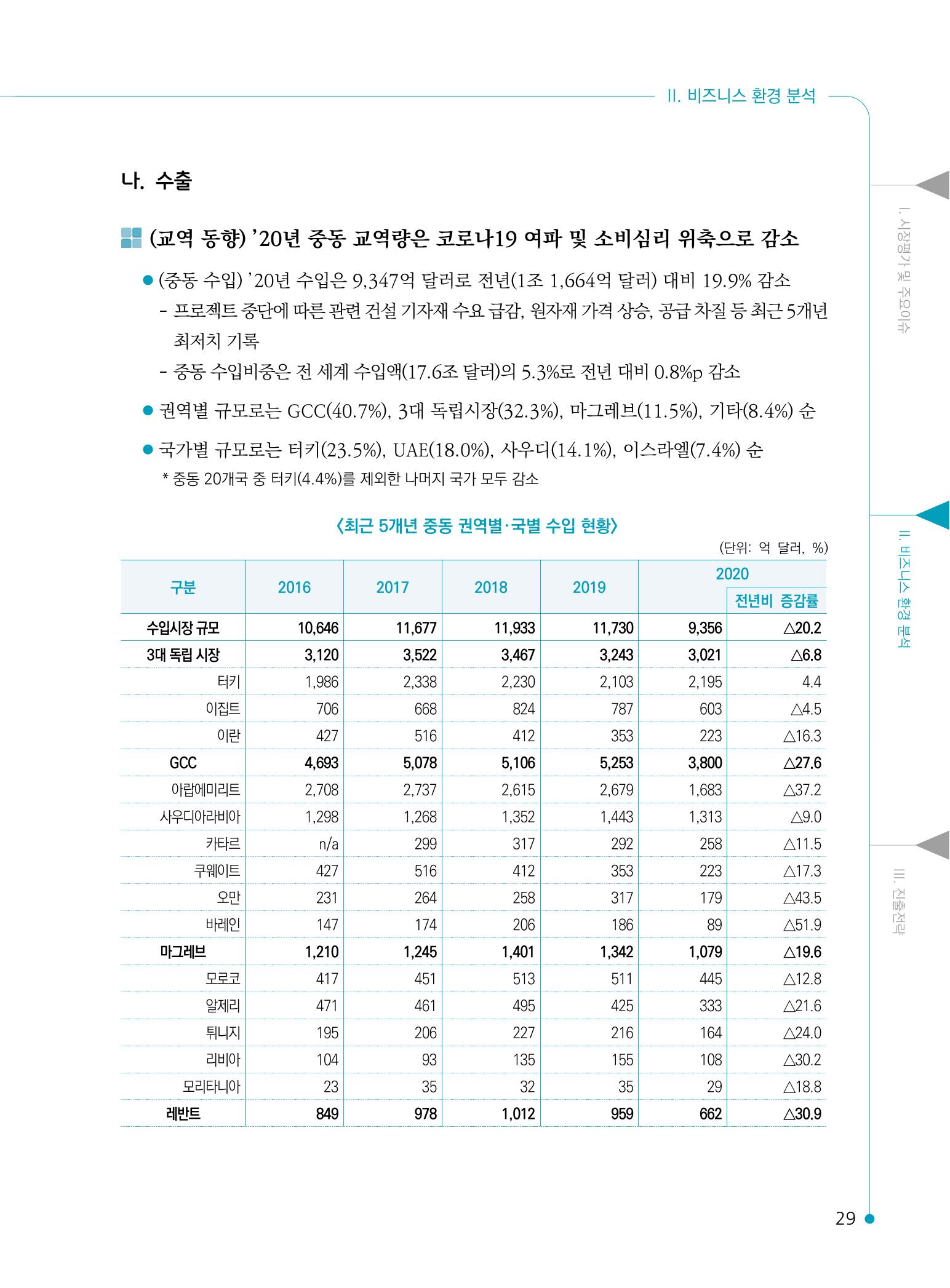2022 중동 진출전략 31페이지