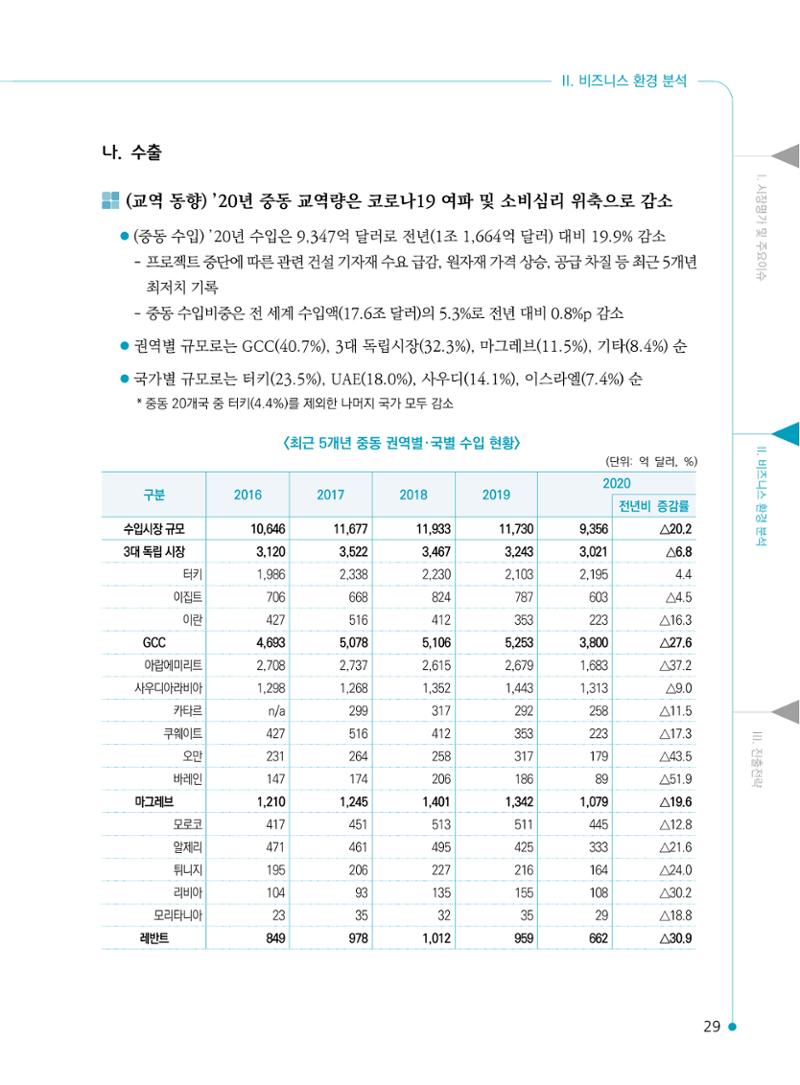 2022 중동 진출전략 31페이지