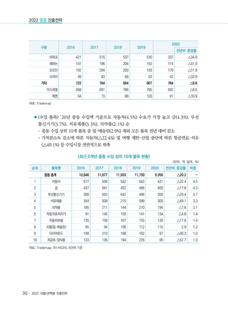 2022 중동 진출전략 32페이지