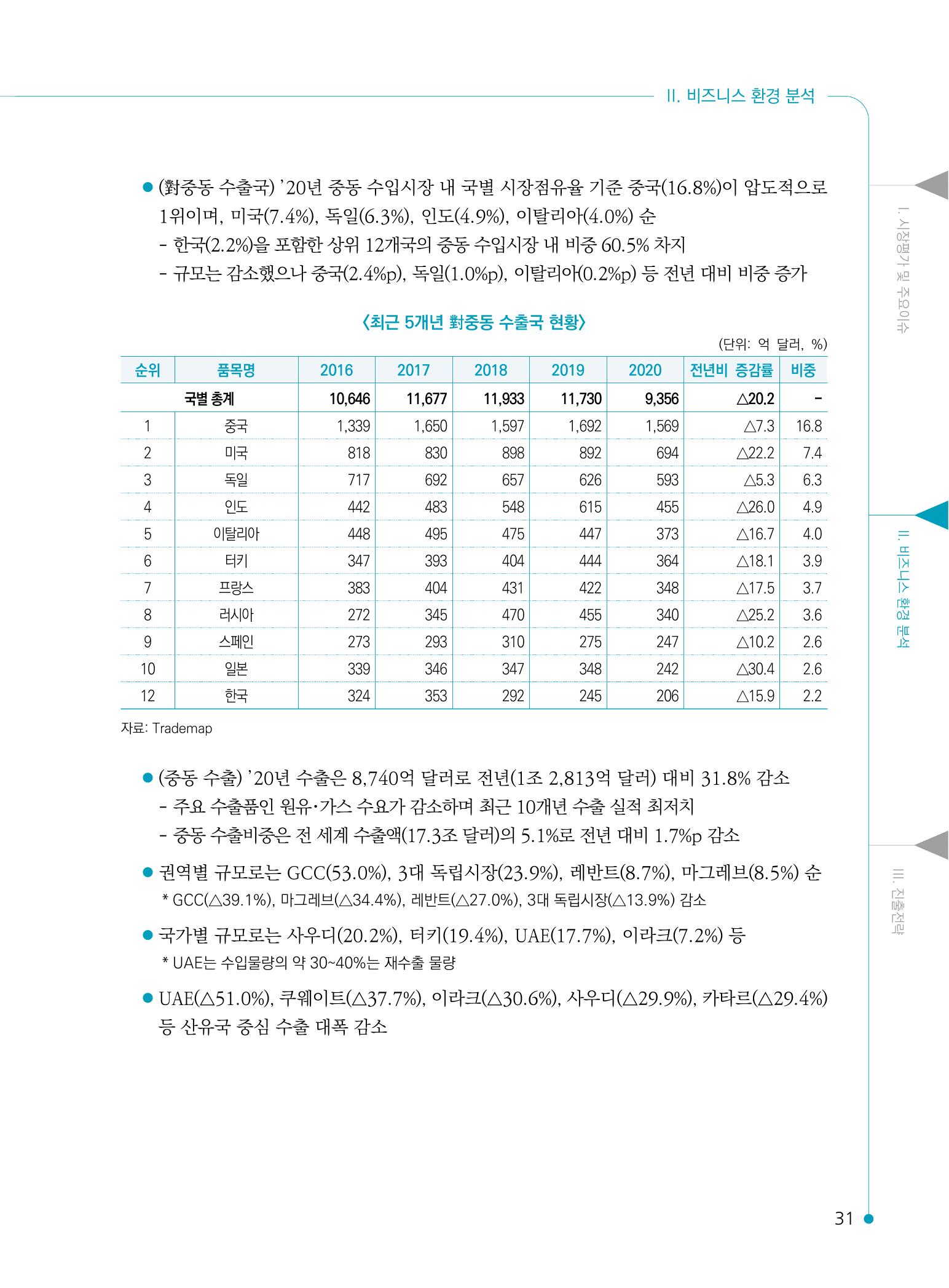 2022 중동 진출전략 33페이지