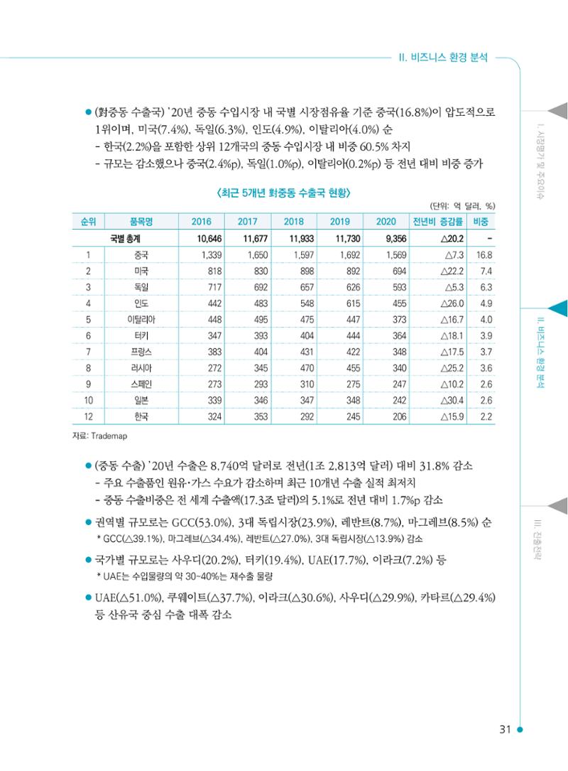 2022 중동 진출전략 33페이지