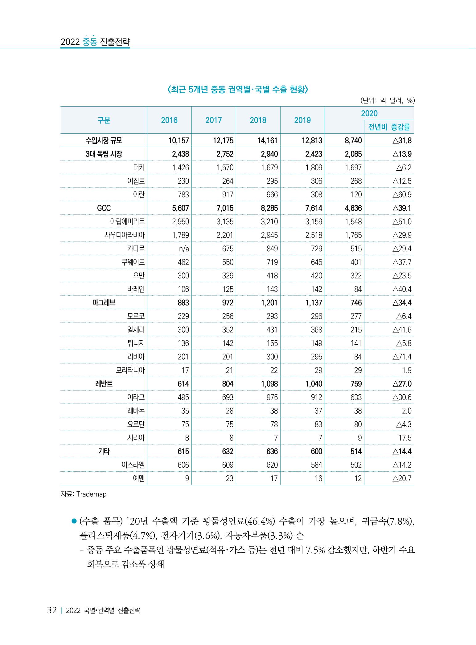 2022 중동 진출전략 34페이지
