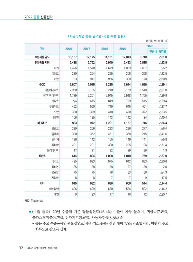 2022 중동 진출전략 34페이지