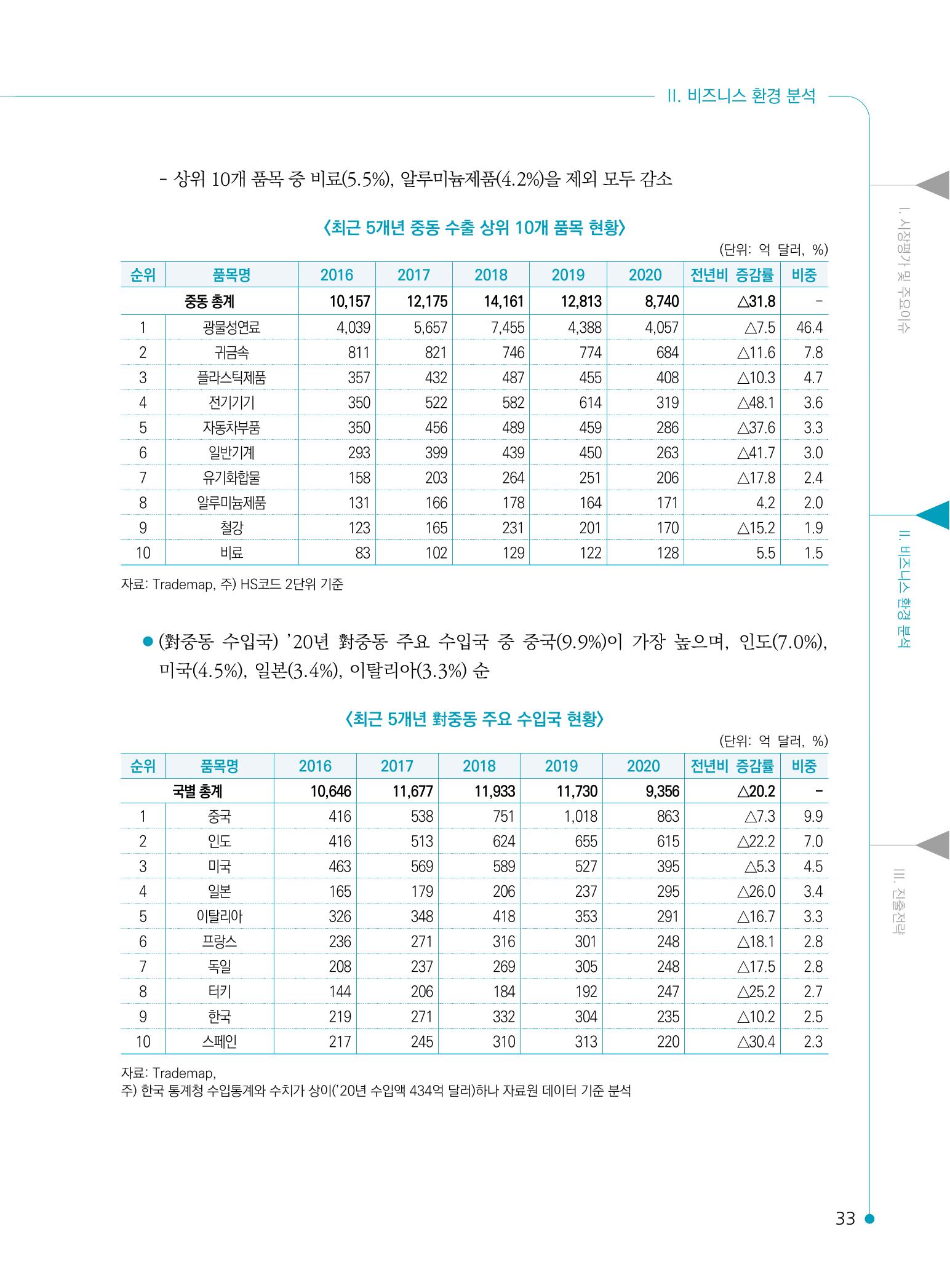 2022 중동 진출전략 35페이지