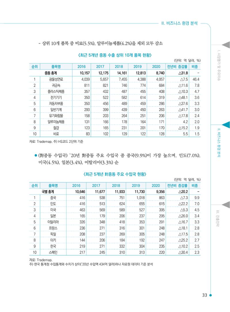 2022 중동 진출전략 35페이지
