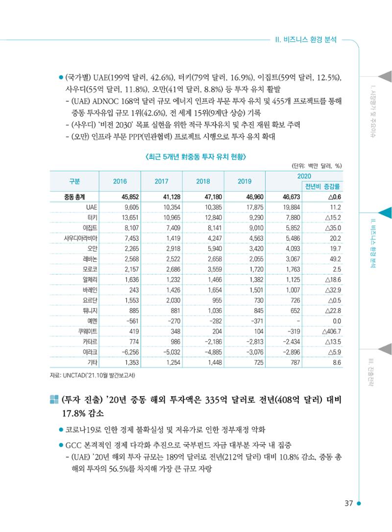 2022 중동 진출전략 39페이지