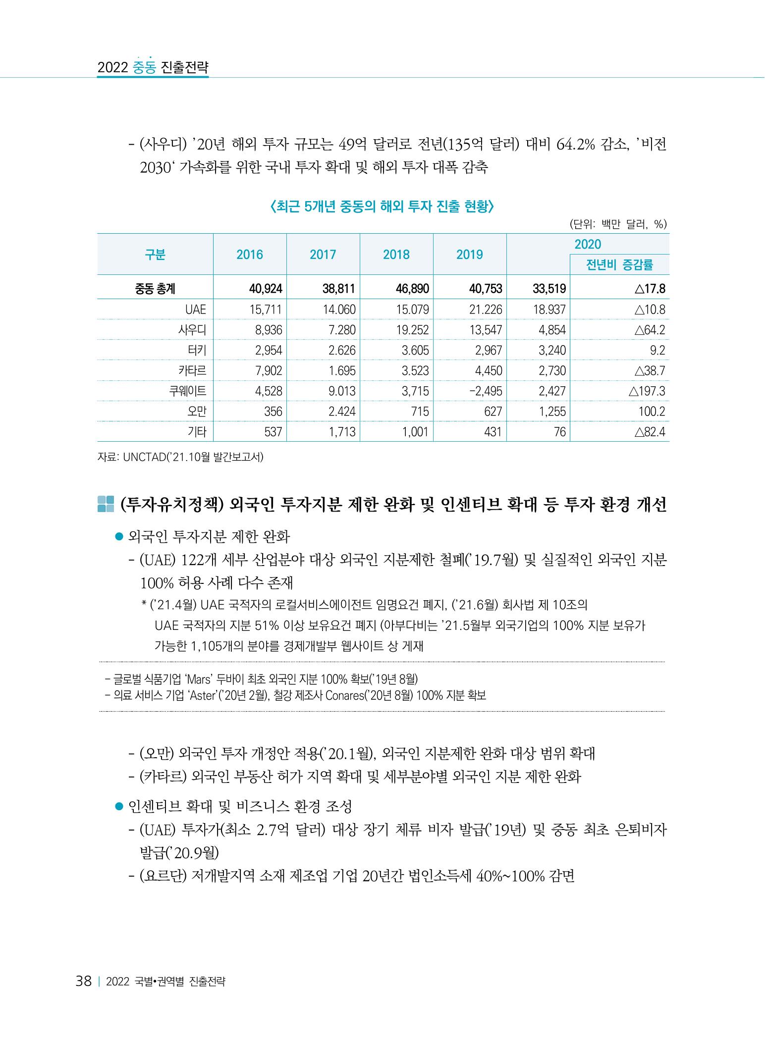 2022 중동 진출전략 40페이지