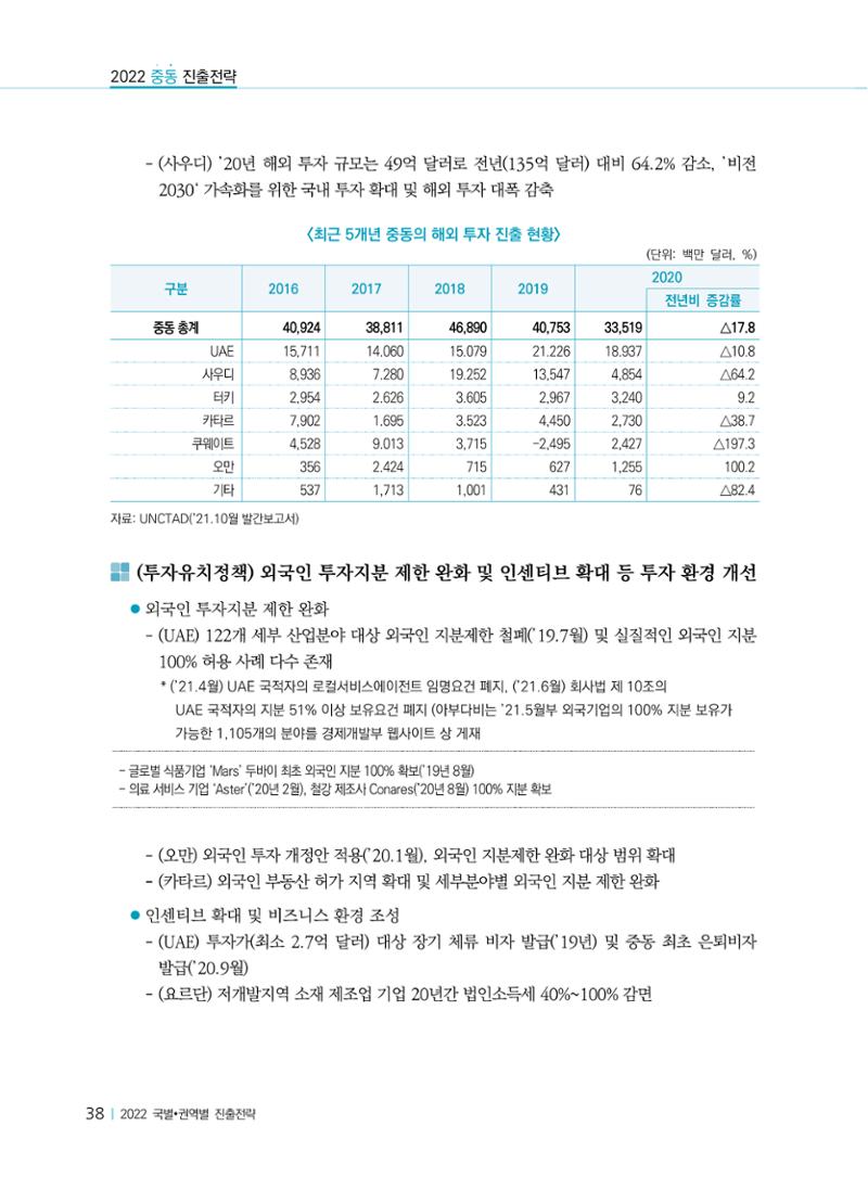 2022 중동 진출전략 40페이지