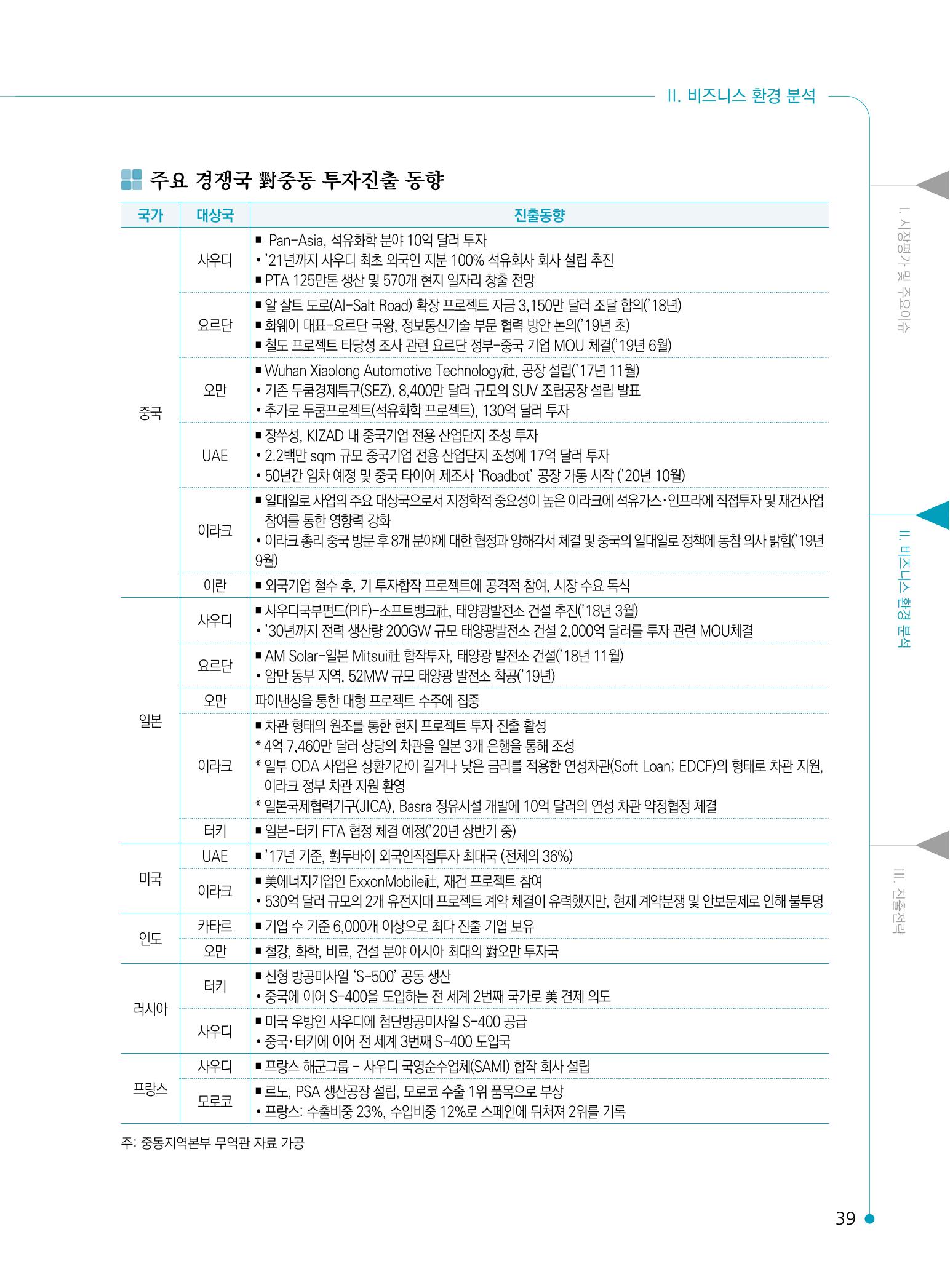 2022 중동 진출전략 41페이지