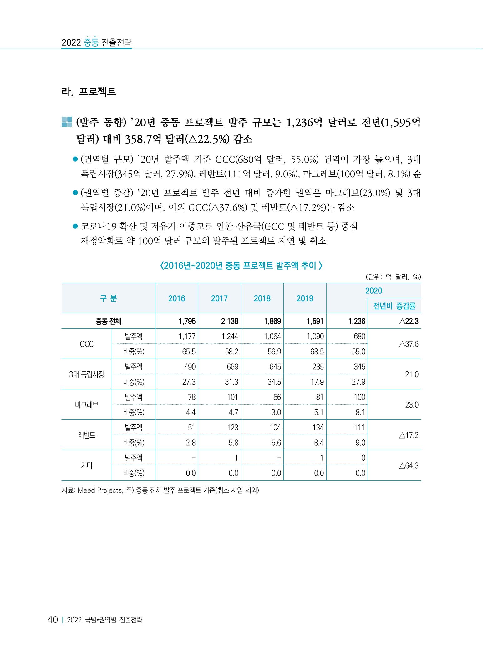 2022 중동 진출전략 42페이지