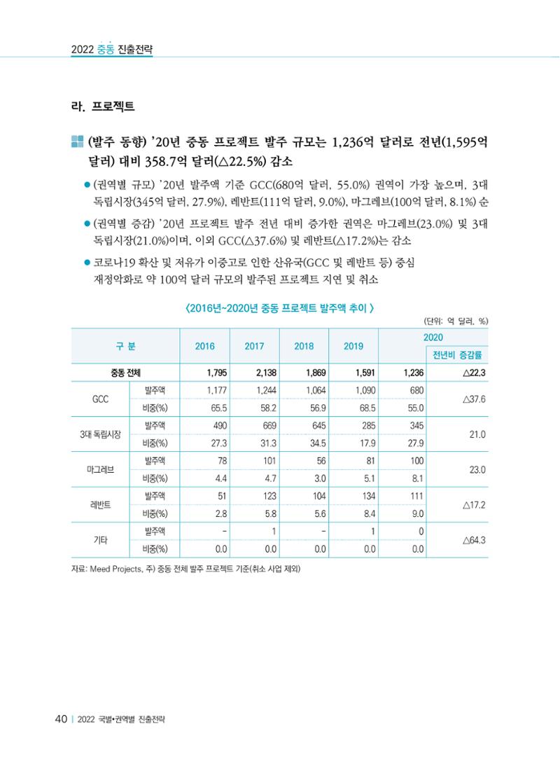 2022 중동 진출전략 42페이지