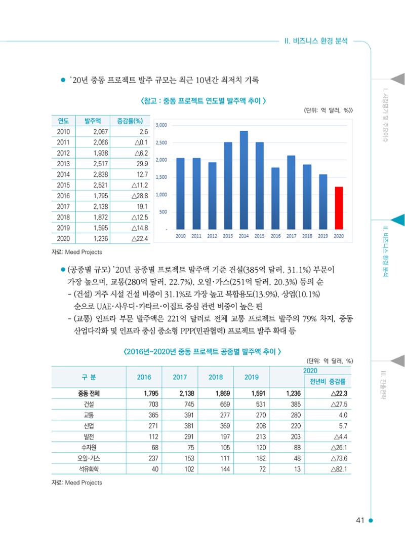 2022 중동 진출전략 43페이지