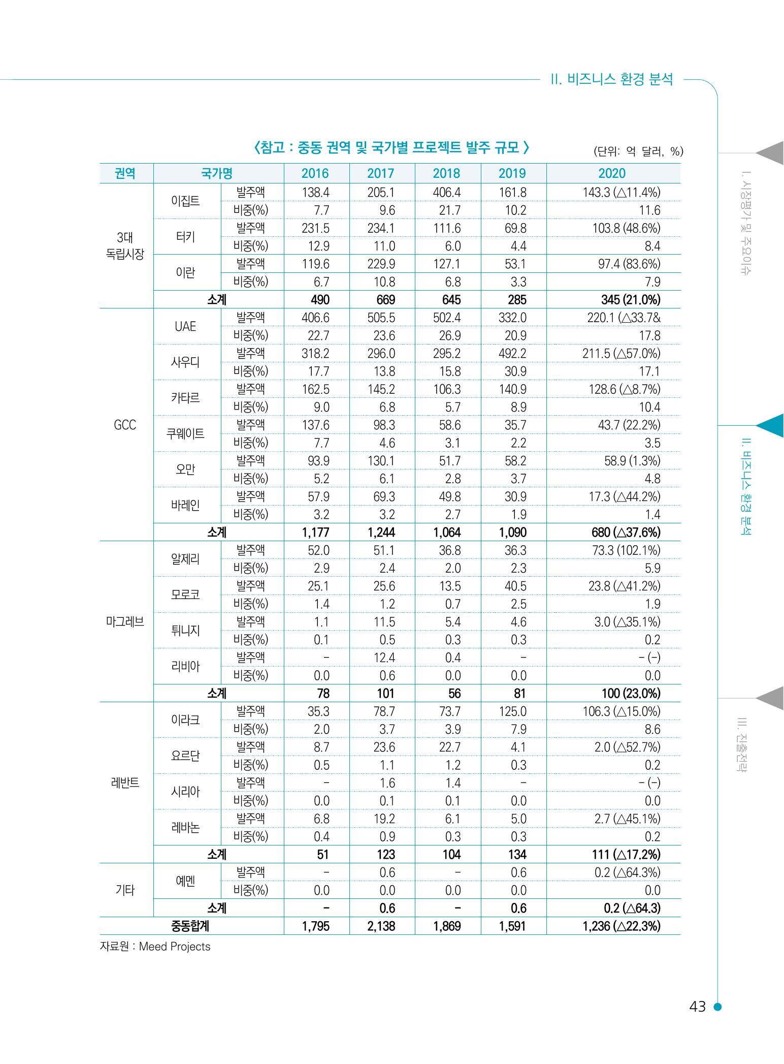 2022 중동 진출전략 45페이지