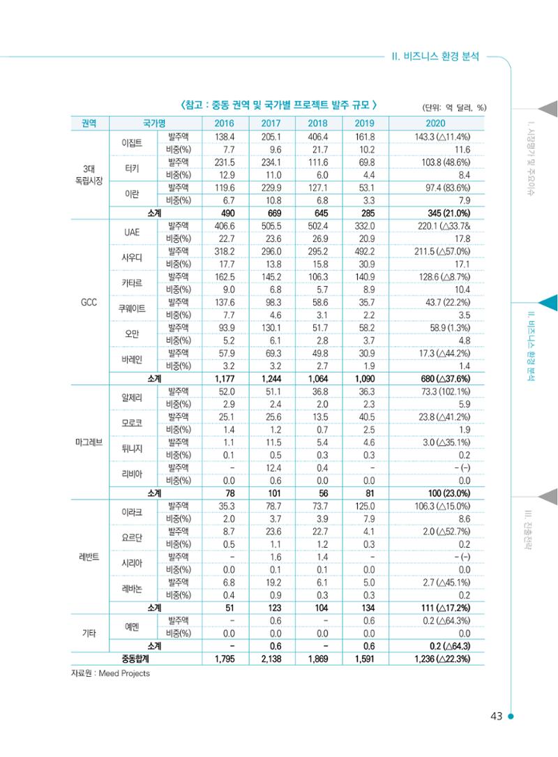 2022 중동 진출전략 45페이지