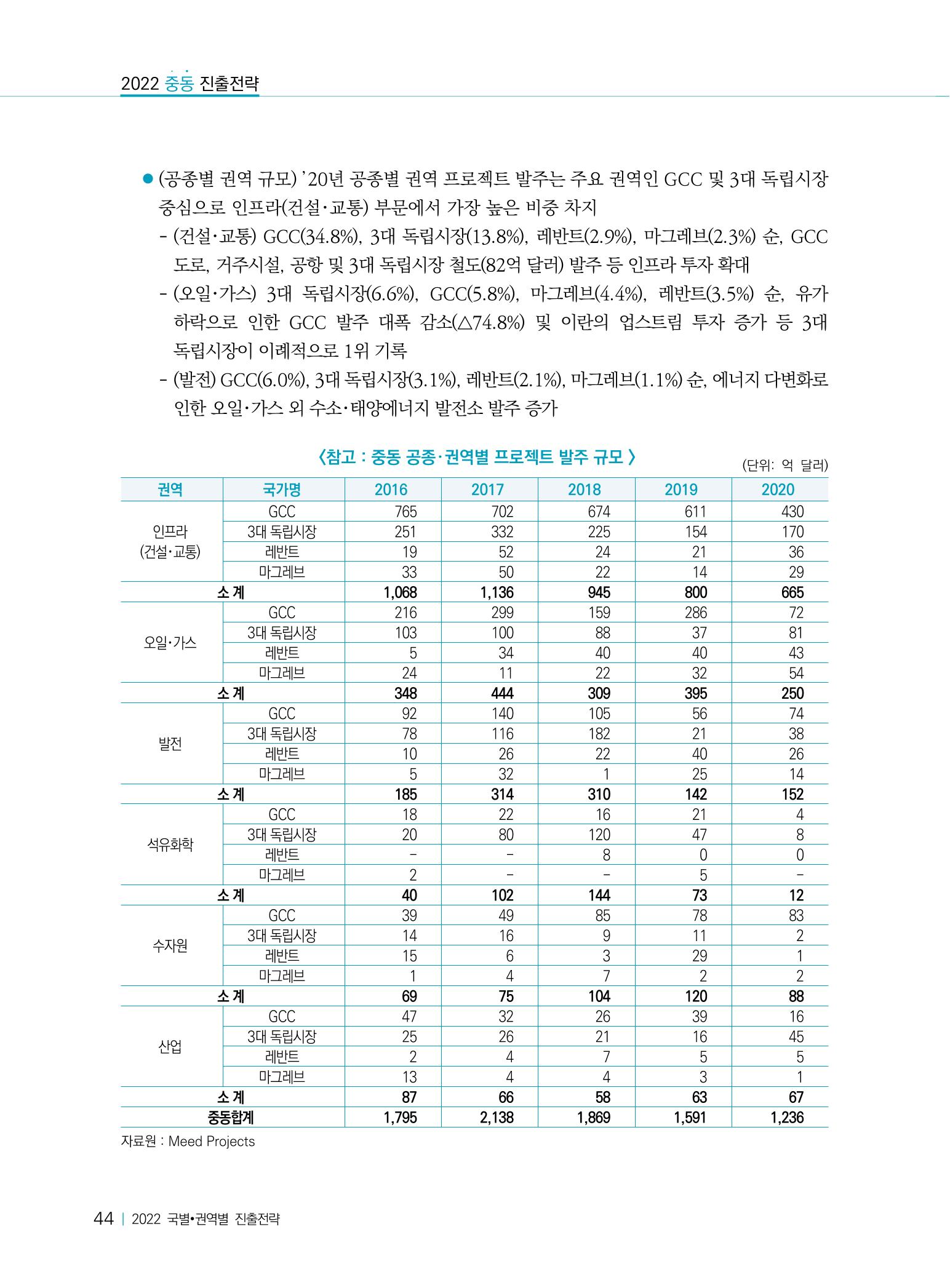 2022 중동 진출전략 46페이지