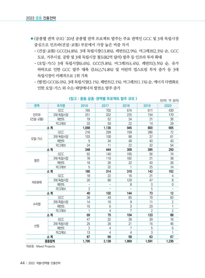 2022 중동 진출전략 46페이지