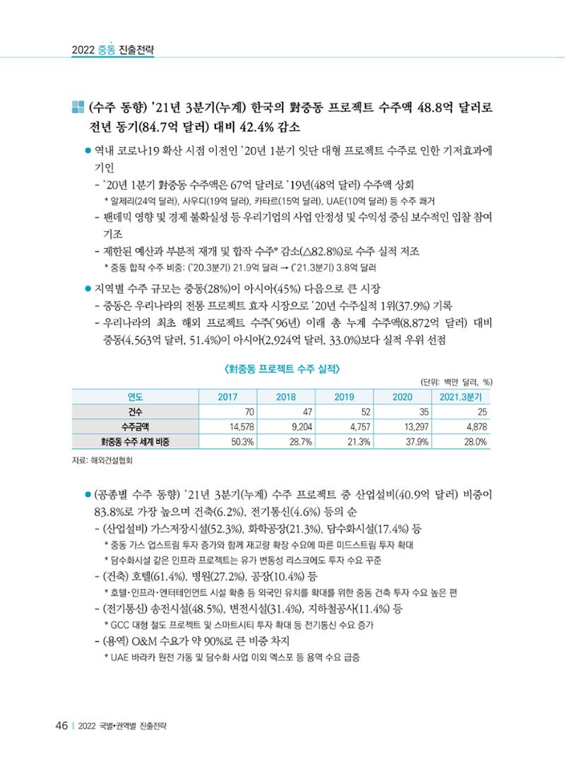 2022 중동 진출전략 48페이지