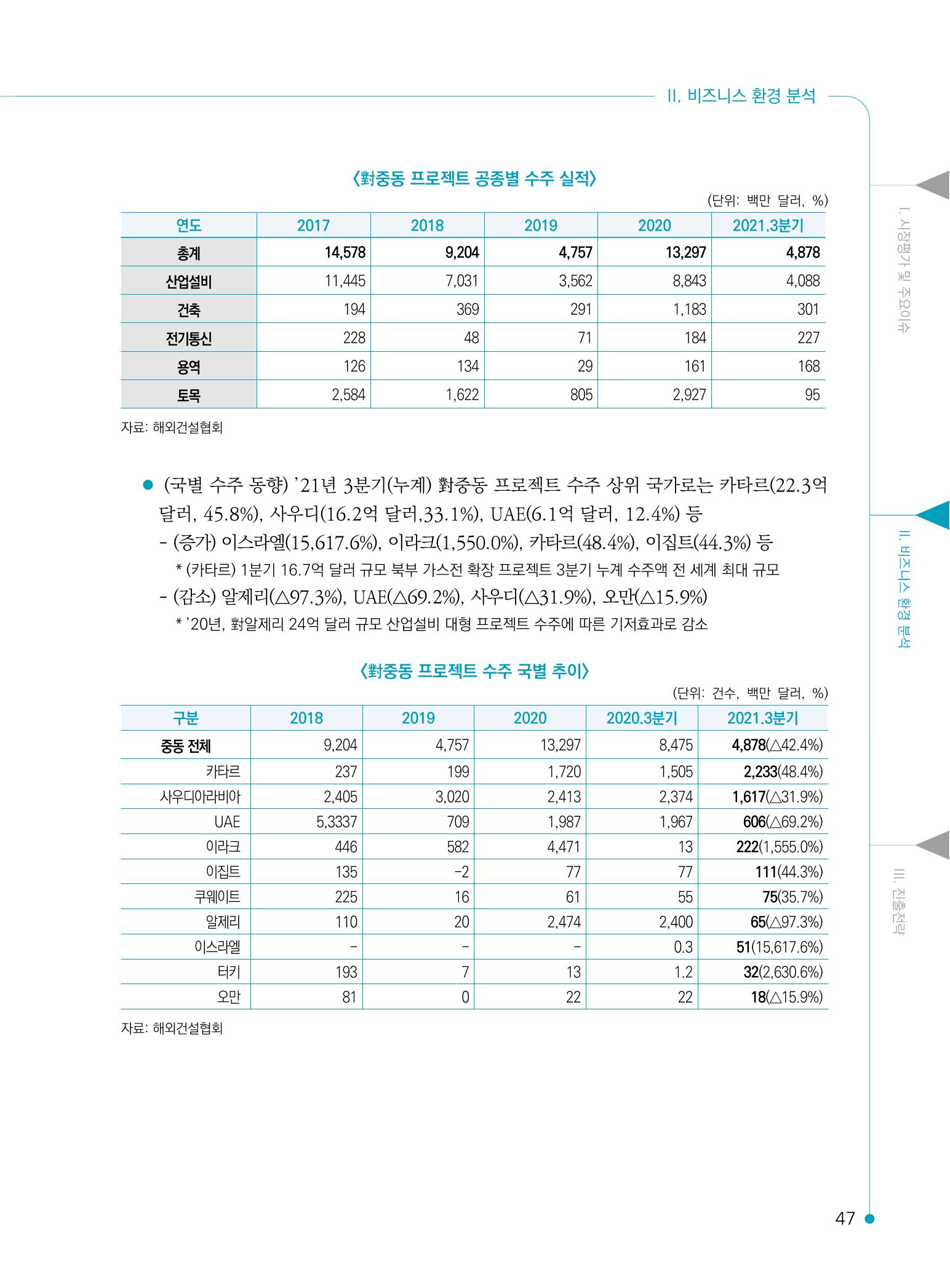 2022 중동 진출전략 49페이지