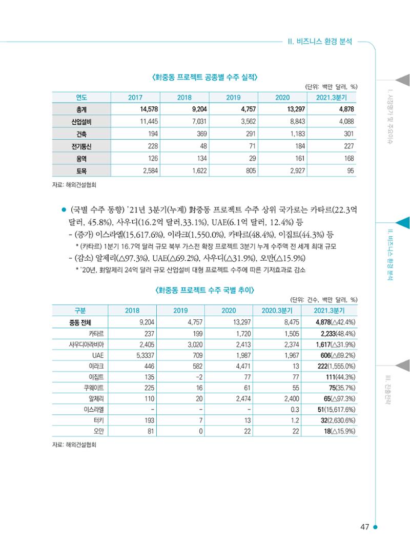 2022 중동 진출전략 49페이지