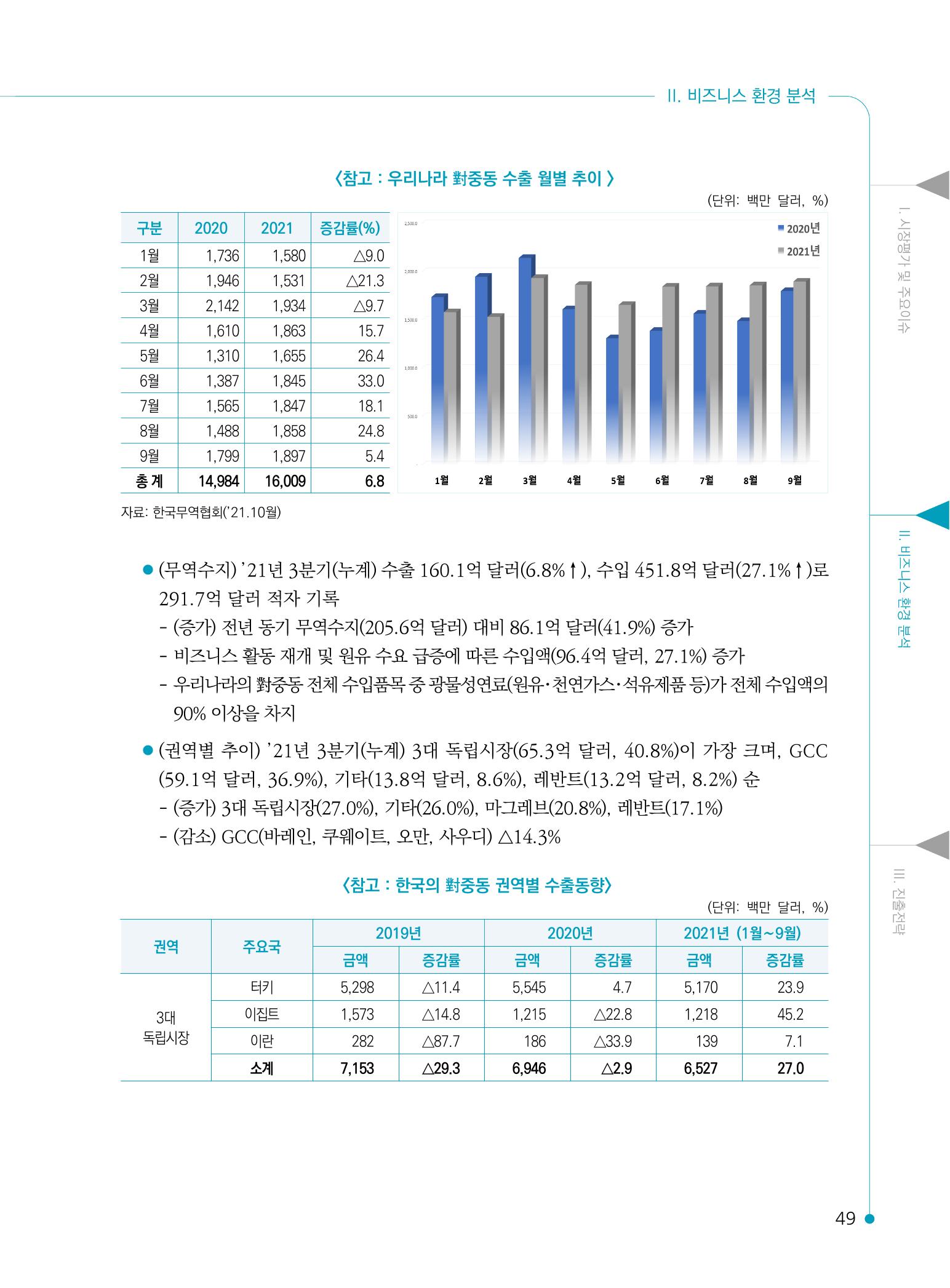 2022 중동 진출전략 51페이지